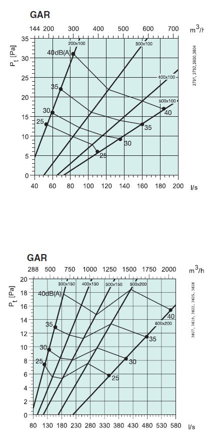 Характеристики GAR