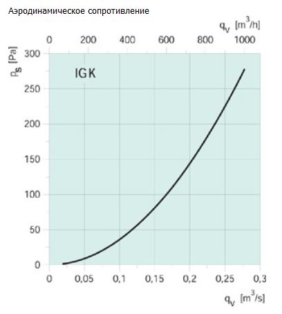 Аэродинамическое сопротивление IGK