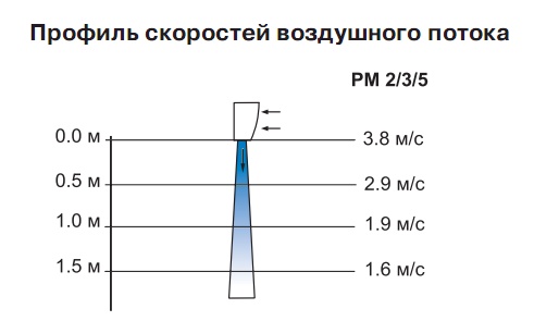 Профиль скоростей воздушного потока