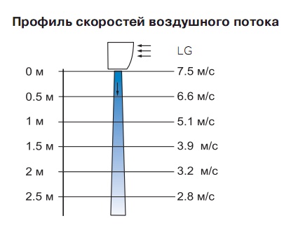 Профиль скоростей воздушного потока