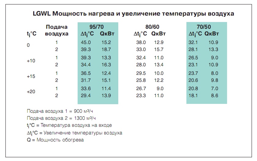 Мощность нагрева и увеличение температуры воздуха LGWL