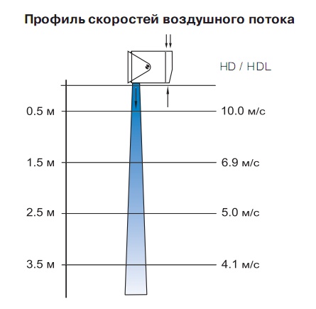 Профиль скоростей воздушного потока