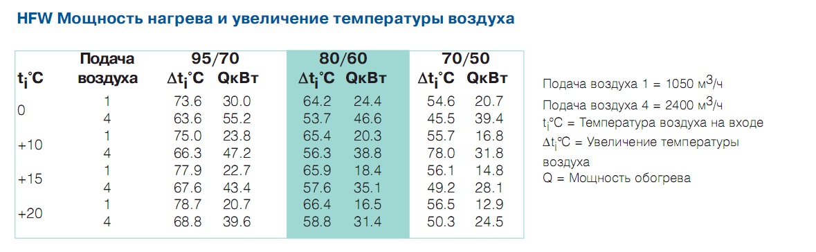 Мощность нагрева и увеличение температуры воздуха HFW