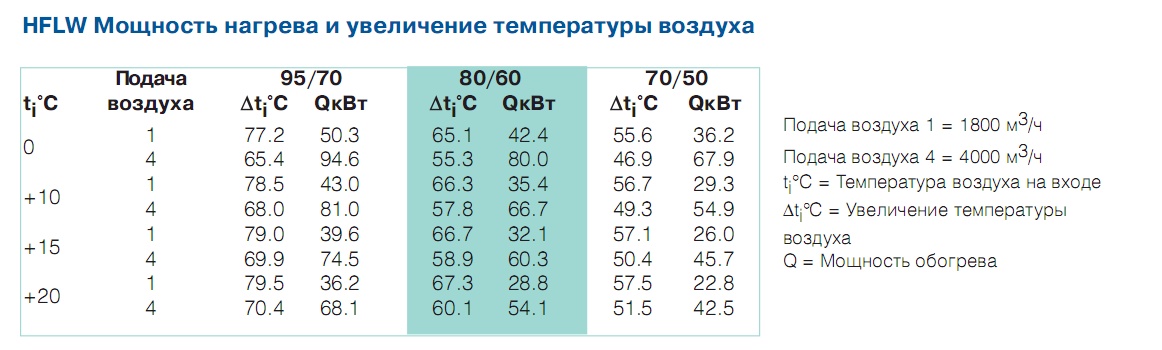 Мощность нагрева и увеличение температуры воздуха HFLW