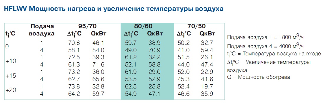 Мощность нагрева и увеличение температуры воздуха HFLWV