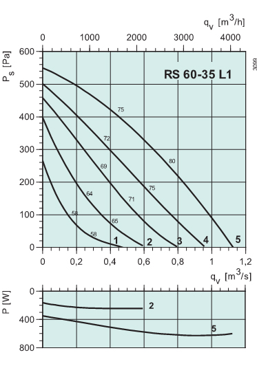 Диаграммы. Вентилятор RS 60-35 L1
