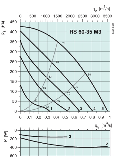 Диаграммы. Вентилятор RS 60-35 M3