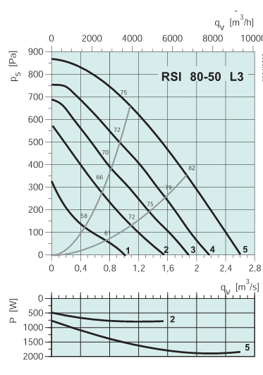 Диаграммы. Вентилятор RSI 70-40 L3