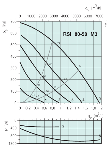 Диаграммы. Вентилятор RSI 80-50 M3