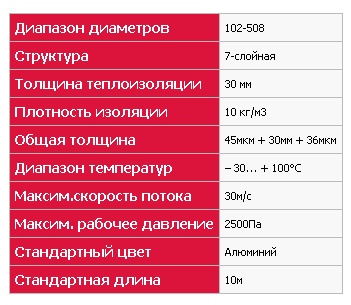 Характеристики воздуховодов  SONONV