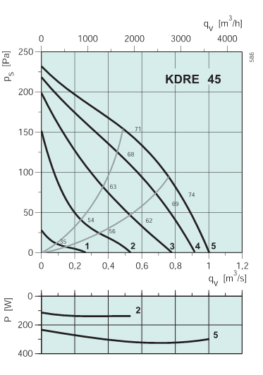 Диаграммы. Вентилятор KDRE 45