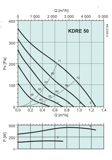 Диаграммы. Вентилятор KDRE 50