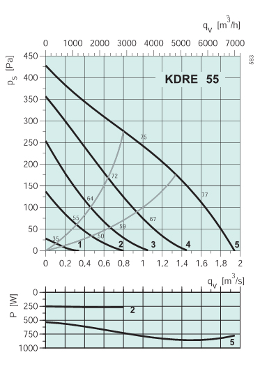 Диаграммы. Вентилятор KDRE 55