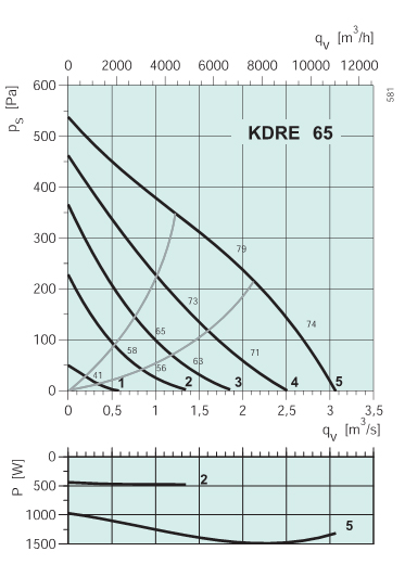 Диаграммы. Вентилятор KDRE 65