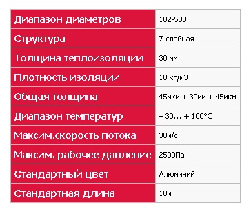 Характеристики воздуховодов  SONONVA