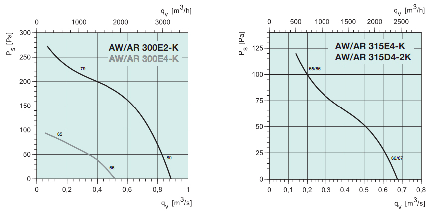 Диаграммы. Вентилятор AR 300E4-K, AR 300E2-K, AR 315E4-K, AR 315D4-2K