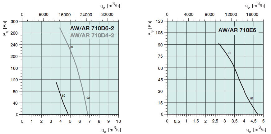 Диаграммы. Вентилятор AR 710D6-2, AR 710D4-2, AR 710E6