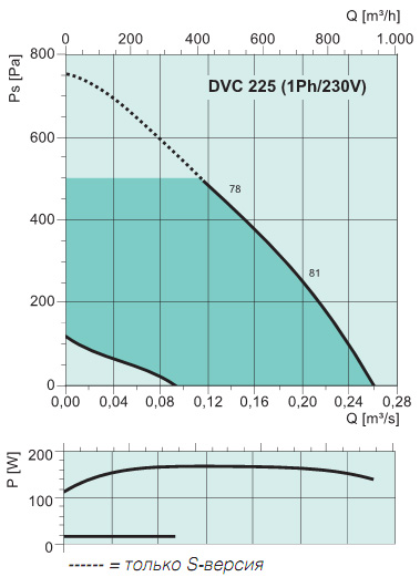 Диаграммы. Вентилятор DVC 225
