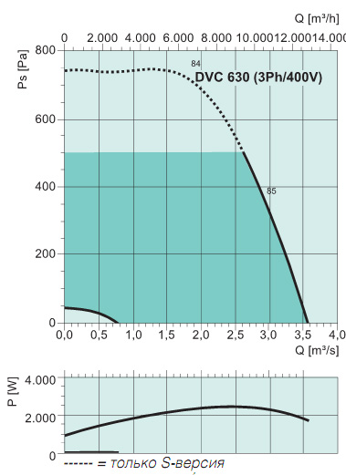 Диаграммы. Вентилятор DVC 630