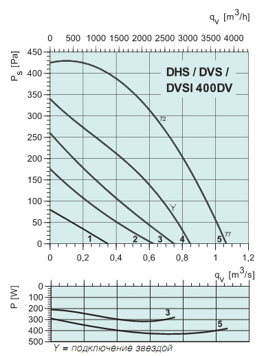 Диаграммы. Вентилятор DHS 400DV