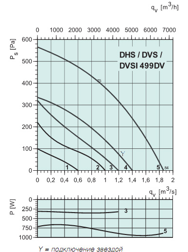 Диаграммы. Вентилятор DHS 499DV