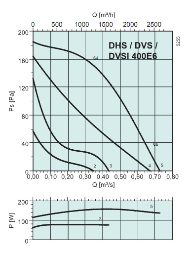 Диаграммы. Вентилятор DVS 400E6