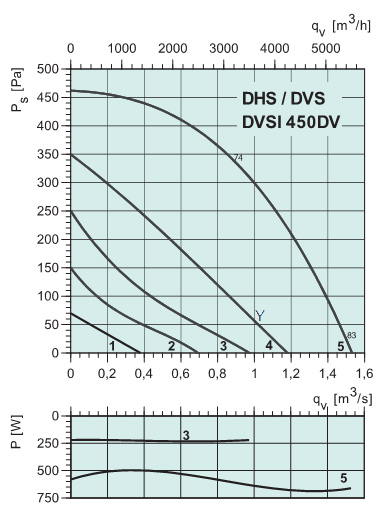 Диаграммы. Вентилятор DVS 450DV