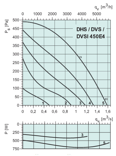 Диаграммы. Вентилятор DVS 450E4