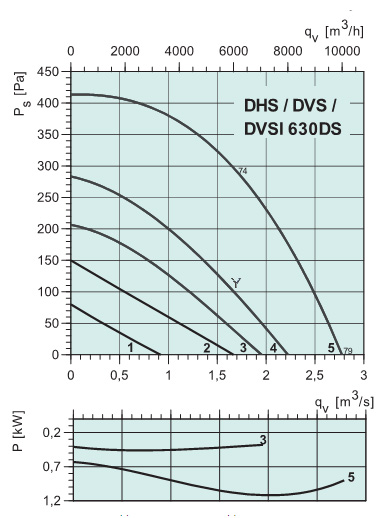 Диаграммы. Вентилятор DVS 630DS