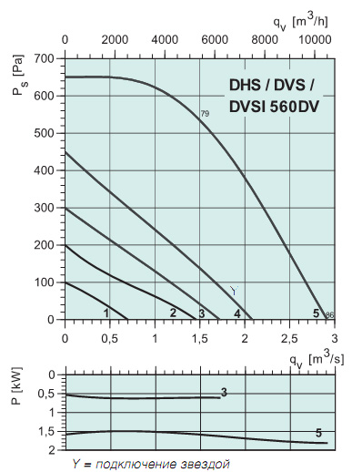 Диаграммы. Вентилятор DVSI 560DV