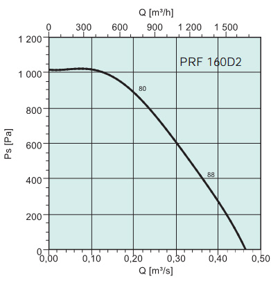 Диаграммы. Вентилятор PRF 160D2