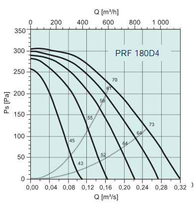 Диаграммы. Вентилятор PRF 180D4