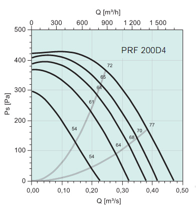 Диаграммы. Вентилятор PRF 200D4