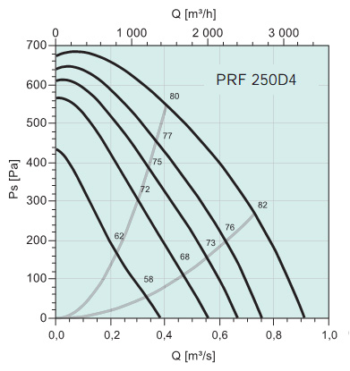 Диаграммы. Вентилятор PRF 250D4