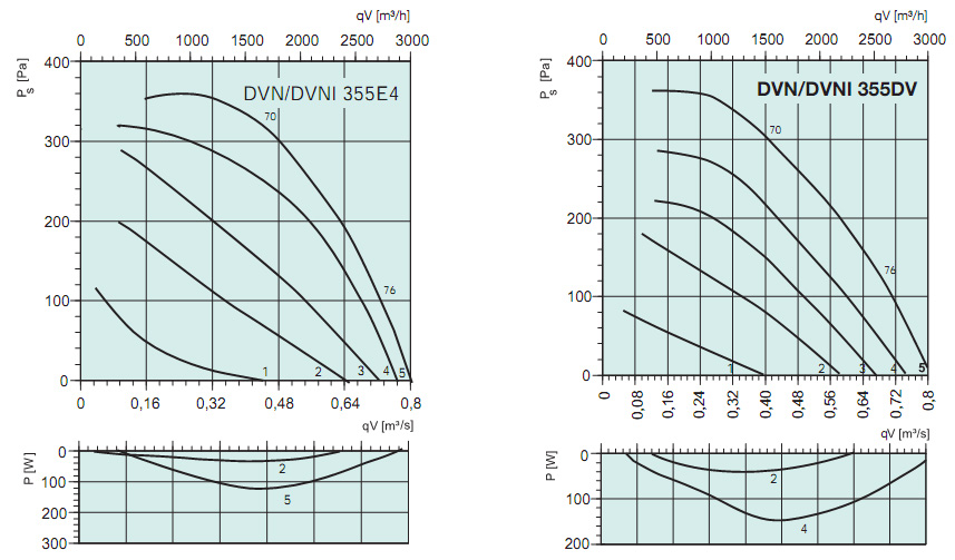 Диаграммы. Вентилятор DVNI 355