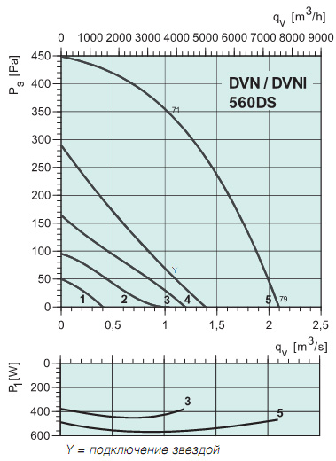 Диаграммы. Вентилятор DVNI 560