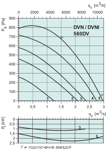 Диаграммы. Вентилятор DVNI 560DV