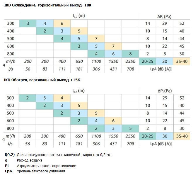 Характеристики IKD-D