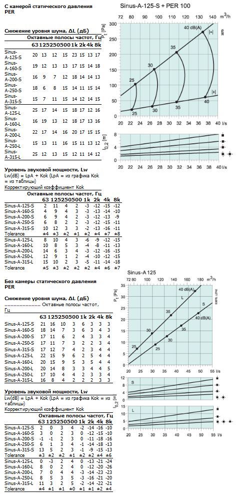 Характеристики SINUS-A-125-S