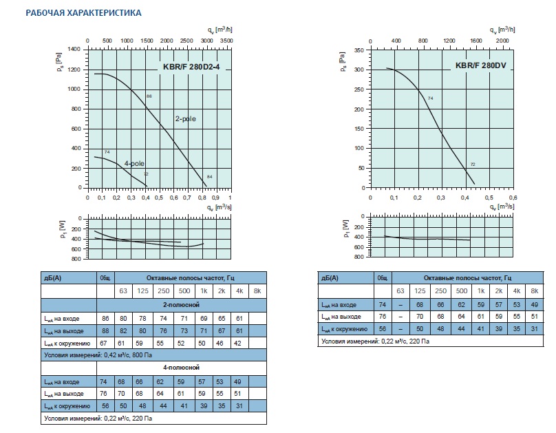 Рабочие характеристики KBR/F 280D2-4 и KBR/F 280DV
