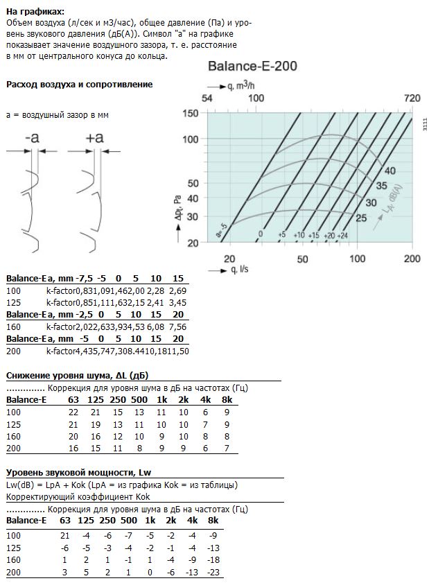 Характеристики Balance-E-200