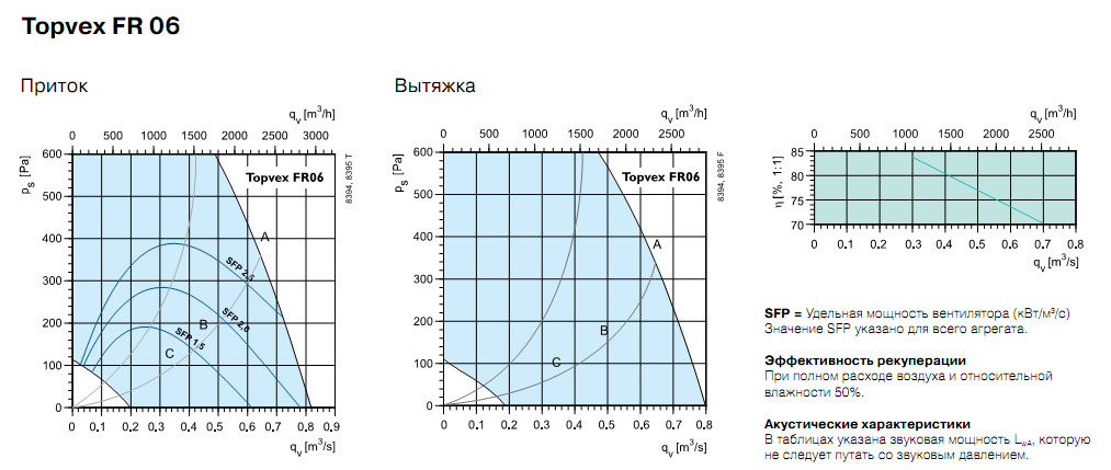 Диаграммы. Вентагригат TOPVEX FR06