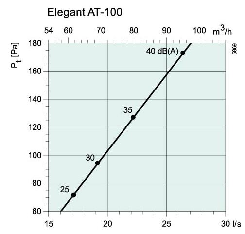 Характеристики Elegant -AT-100