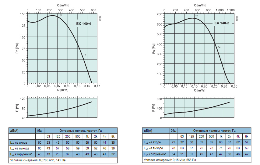 Диаграммы. Вентилятор EX 140-4, EX 140-2