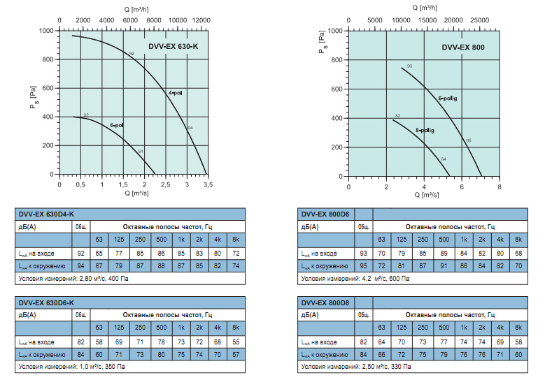 Диаграммы. Вентилятор DVV-EX 630K, DVV-EX 800