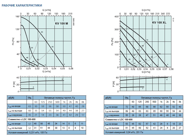 Рабочие характеристики KV 100