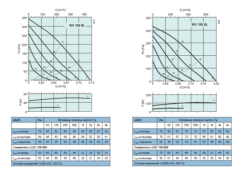 Рабочие характеристики KV 150