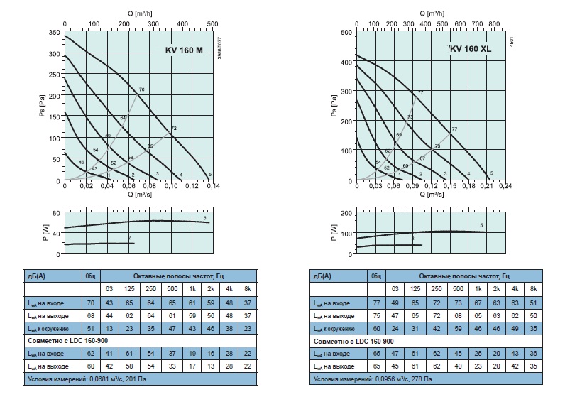 Рабочие характеристики KV 160