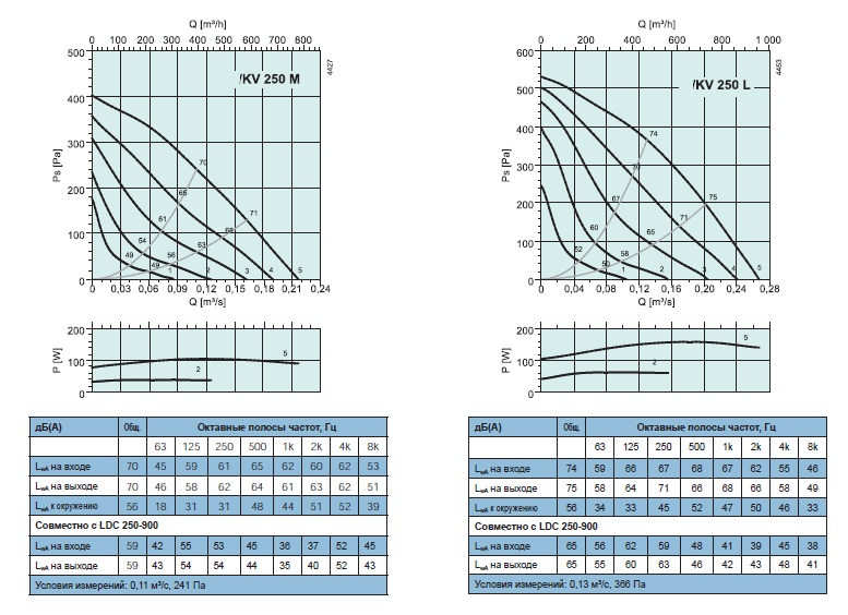 Рабочие характеристики KV 250