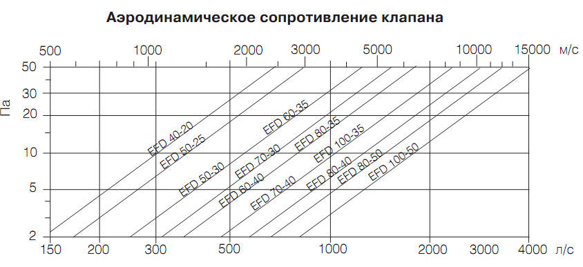 Диаграмма. Клапан EFD круглый